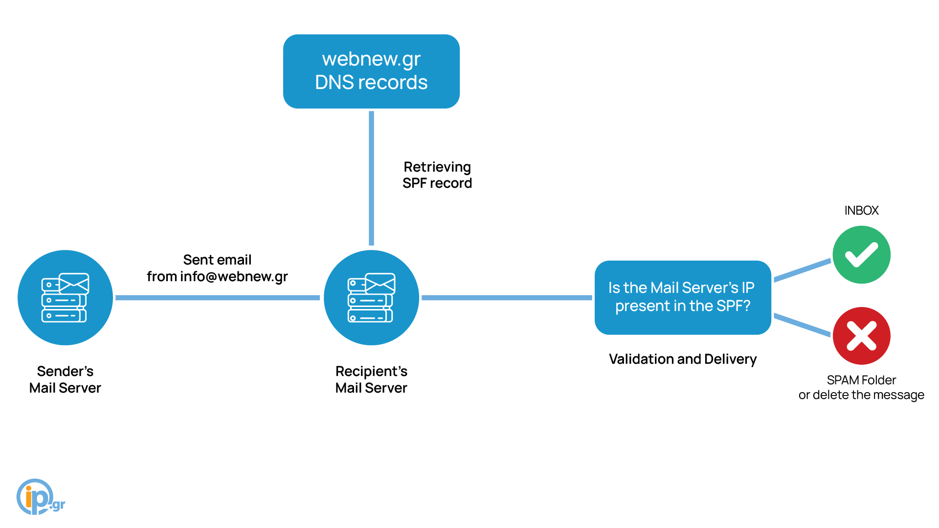 How does the SPF record get validated?